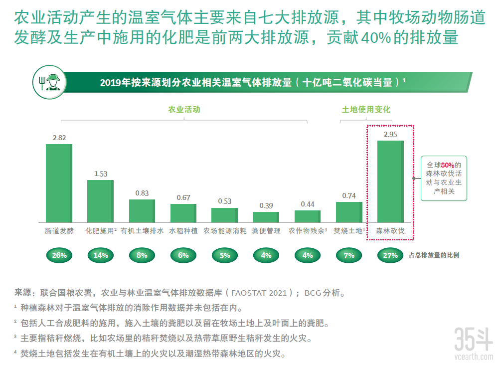 专访极飞科技、BCG：解秘农业碳排放，四大举措助力农业净零转型