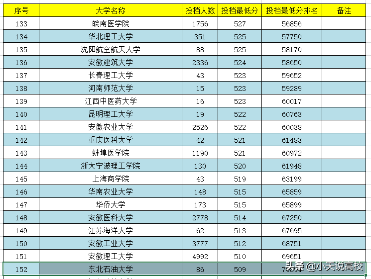 安徽理科高考，一本分数怎么报呢，一起看下2021年录取情况吧