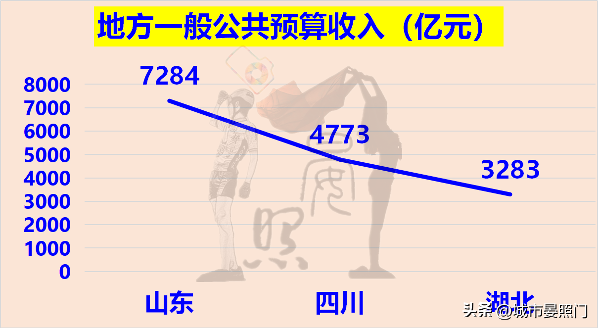 山东负四川(中、西部第一省对比山东，湖北虽力压四川，却惜败于山东)