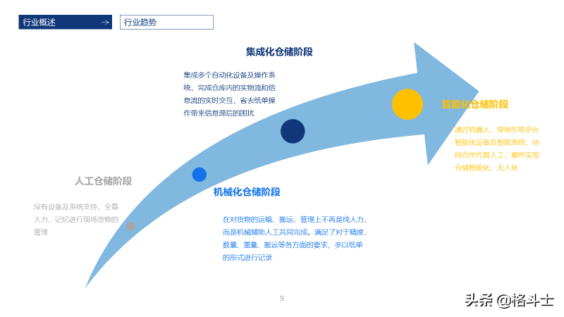 智能仓储物流管理解决方案