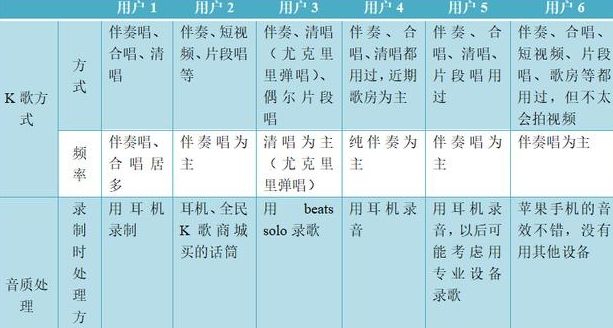 大线索报道：全民K歌产品分析