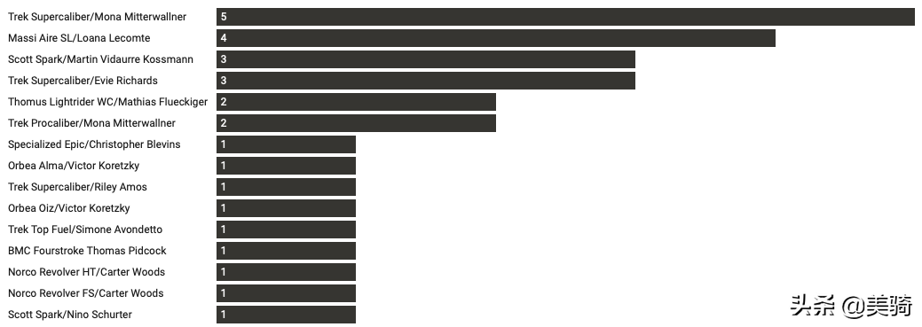 trek速降世界杯图片(菜腿退散：2021年各竞赛车型胜场数盘点)