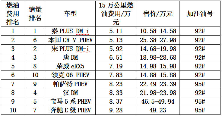 混合动力汽车销量排行前十车型油耗、成本综合分析，买车怎么选？