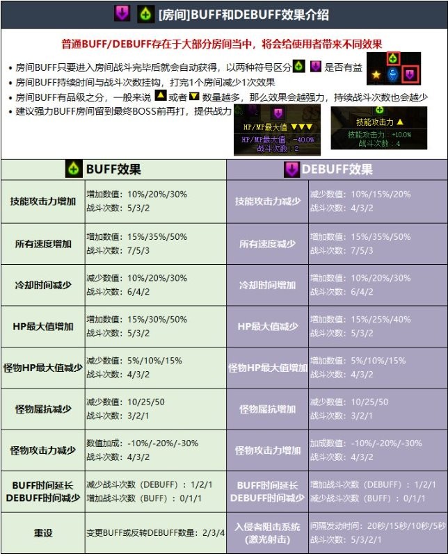 DNF：110级高级地下城攻略——毁坏的寂静城