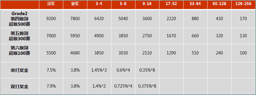 羽毛球1000是什么意思(科普干货｜球迷必备！世界羽毛球各级别赛事的积分和奖金)