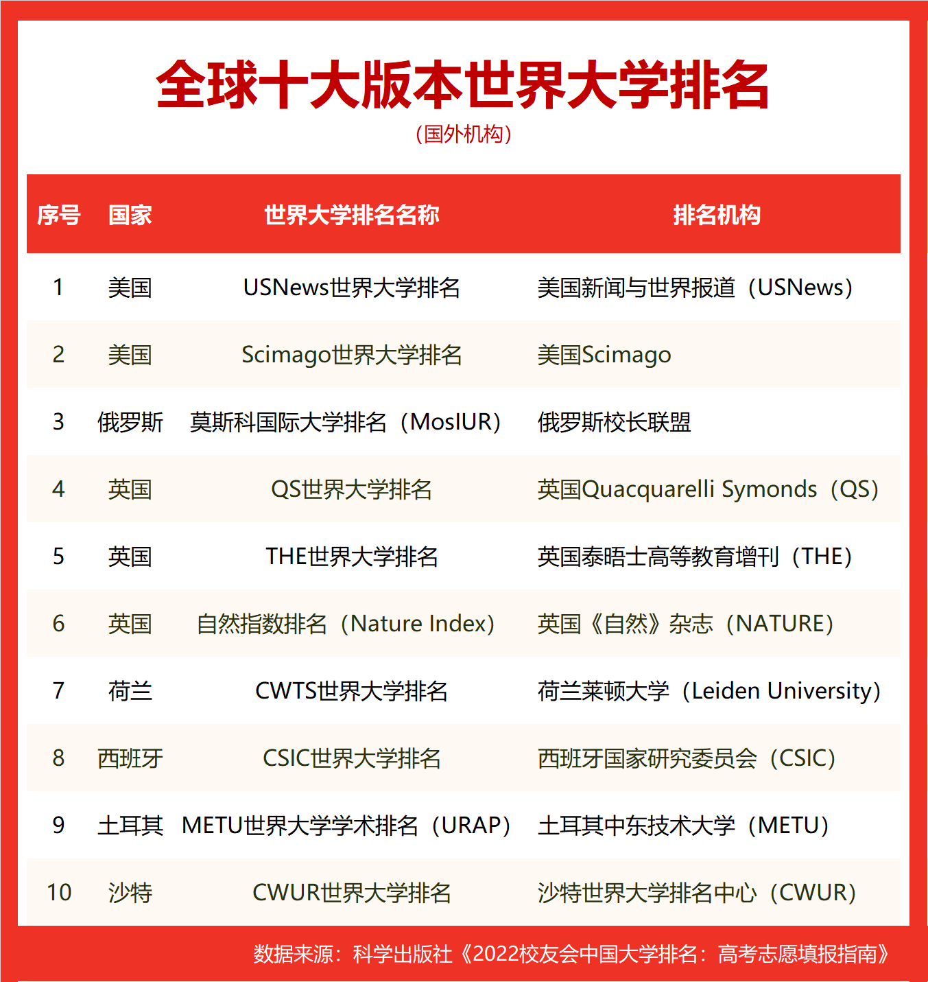 校友会2022世界十大大学排名985工程大学世界排名，复旦大学前五
