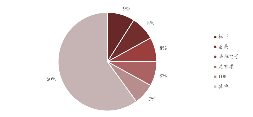 薄膜电容龙头法拉电子