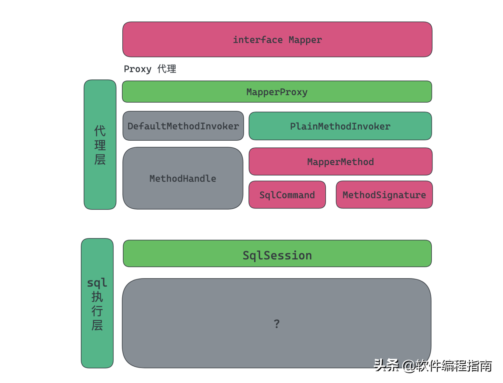 第04篇：Mybatis代理对象生成