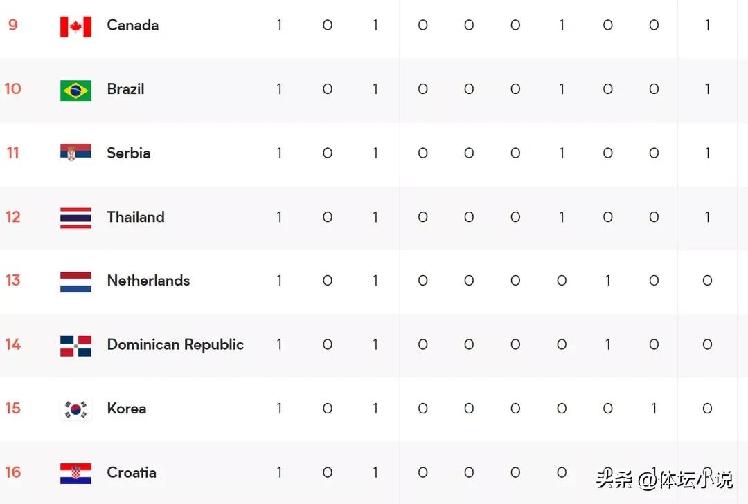 世界女排联赛最新积分榜:中国女排第七，鱼腩榜首，世界第一输球