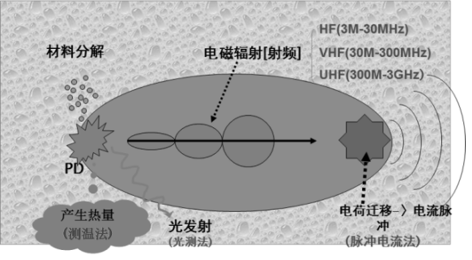 局部放電檢測在開關柜中的應用