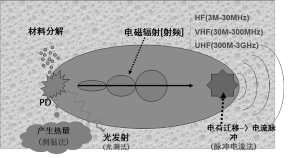 局部放電檢測在開關(guān)柜中的應(yīng)用