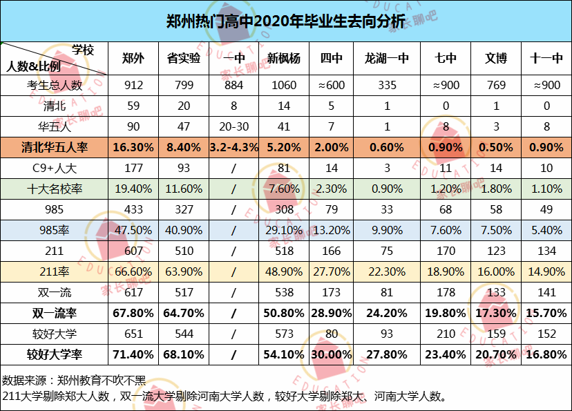 热门！郑州大小三甲及热门高中高考录取数据，清北、985、211……