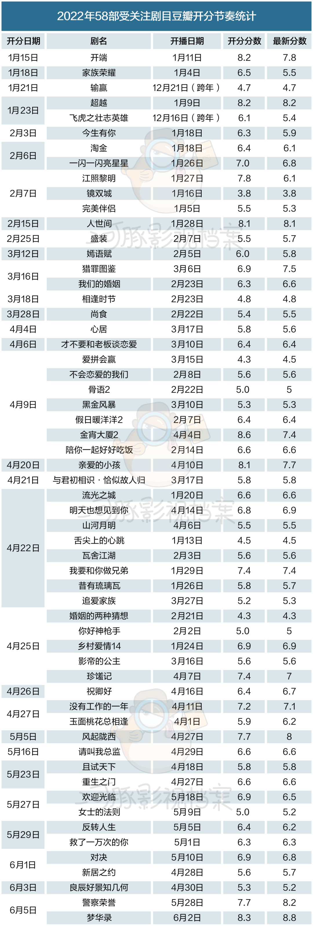 从8.8分的《梦华录》说起，豆瓣还能相信吗？