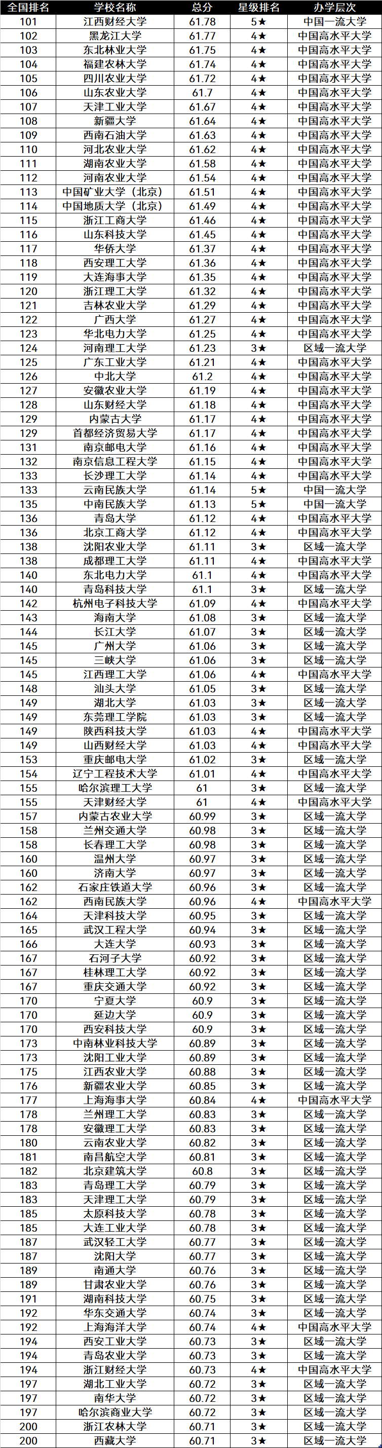 中国大学排名前300强，一次性了解大学层次，为志愿做好准备