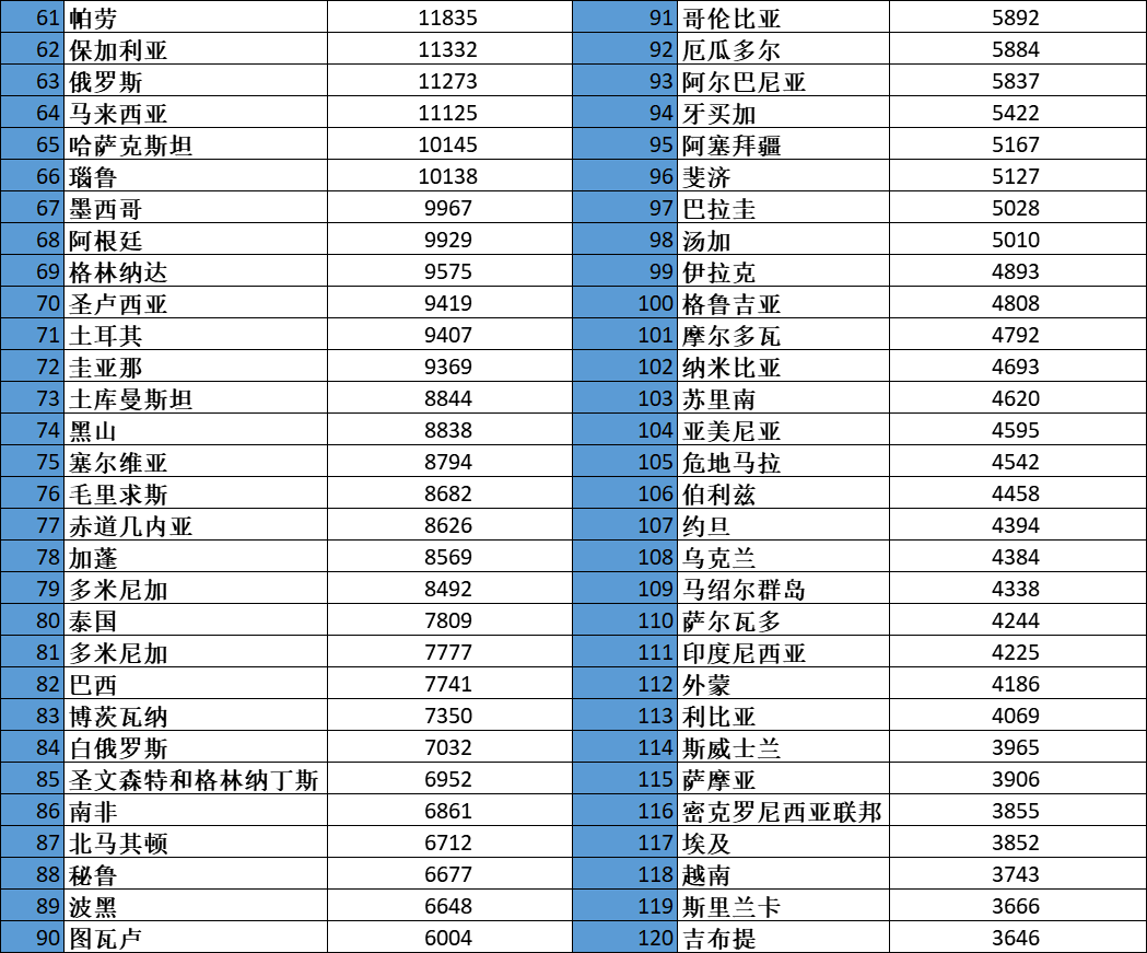 2021年各国GDP总量、人均GDP和增长率