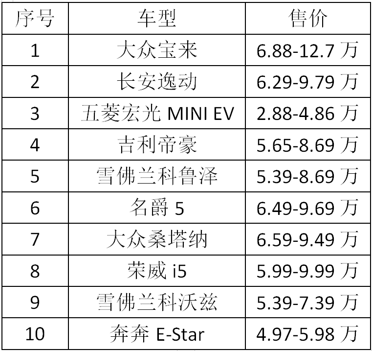 哈弗H6，起亚Rio，丰田卡罗拉，本田思域，吉利缤越等
