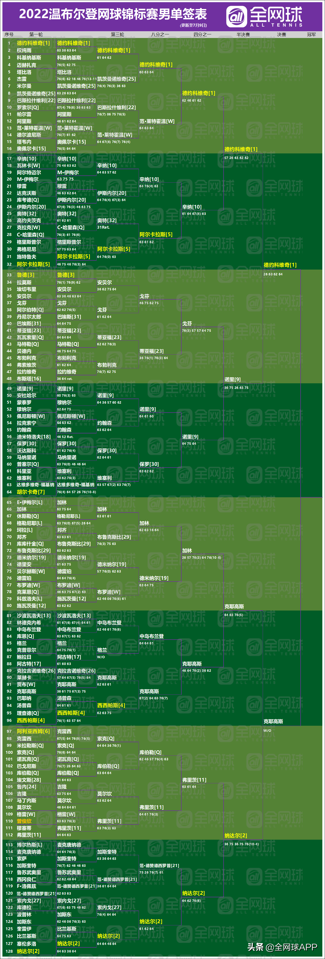 张帅首进大满贯决赛比赛时间表(观赛指南 | 2022温网第十二比赛日回顾与第十三比赛日前瞻)