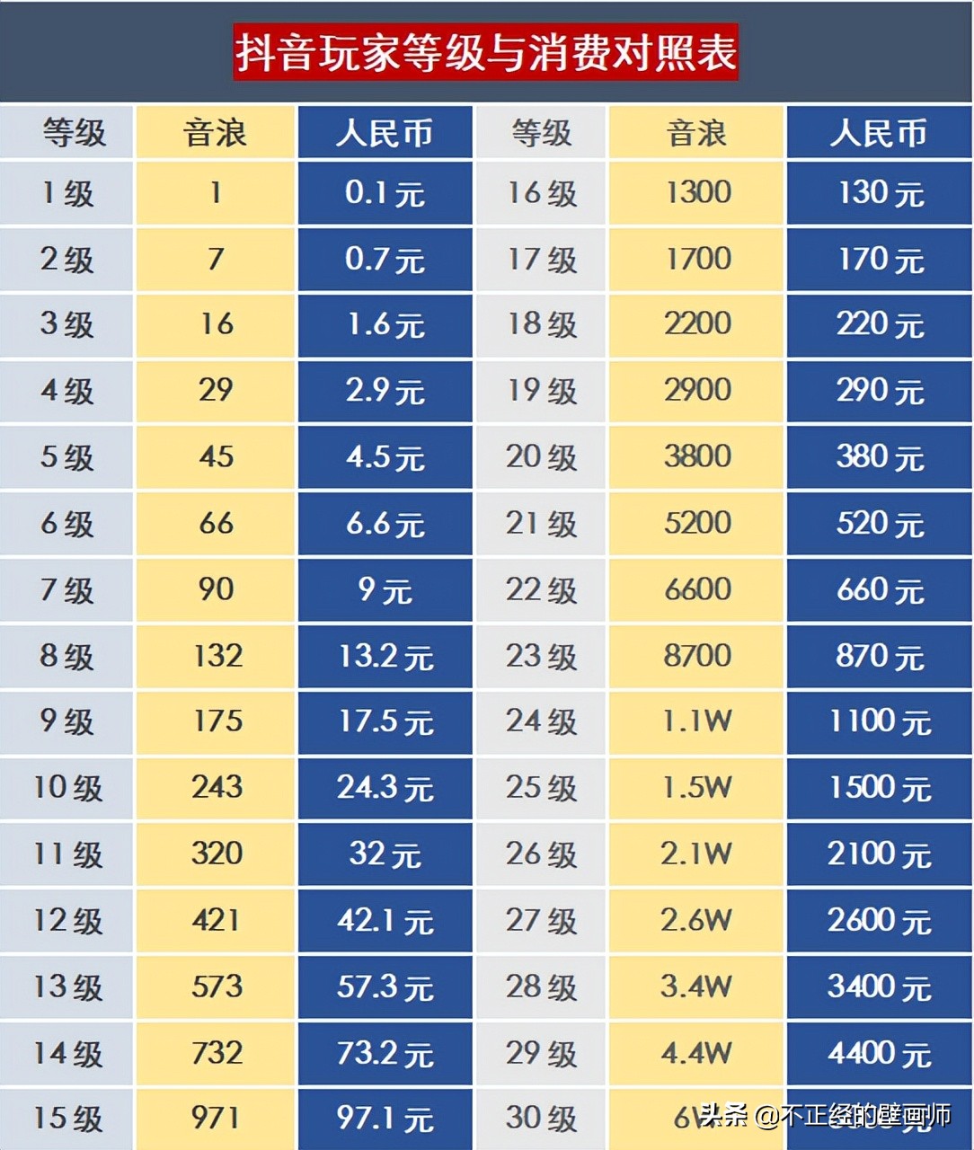 那么抖音等级价格对照表从1-60级需要刷多少钱呢,下面就来介绍下抖音