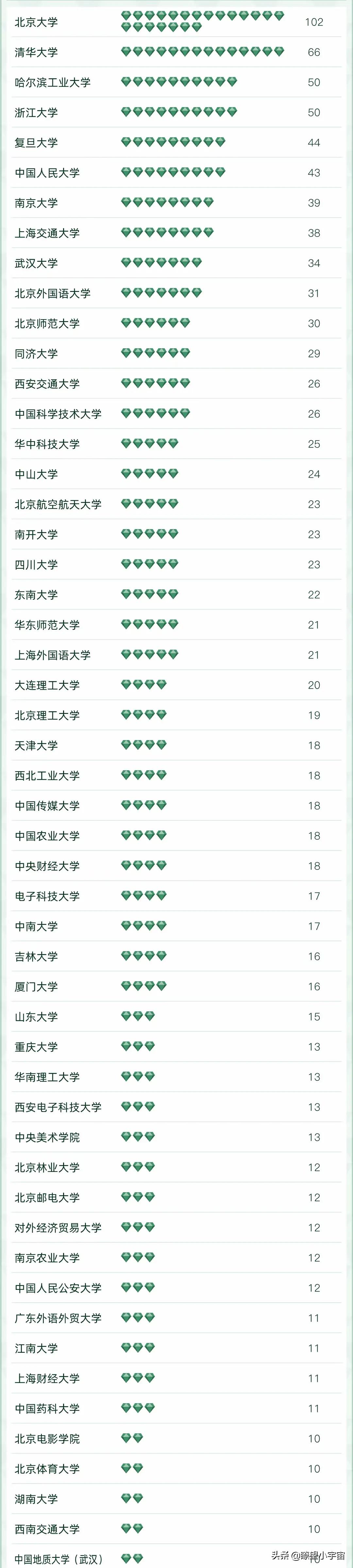 2022年全国高校专业实力排行榜出炉，北大A+数量大于清华+哈工大