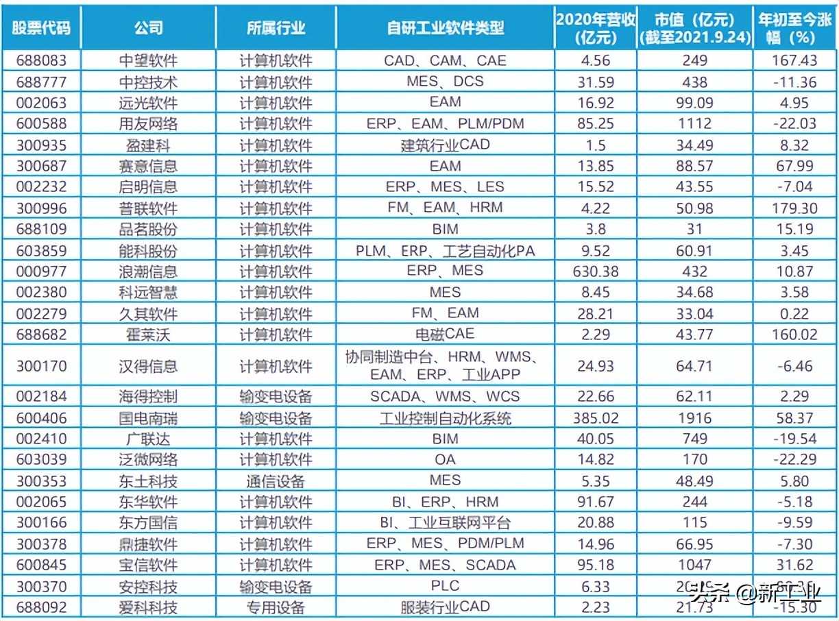 我国工业软件企业类型简述