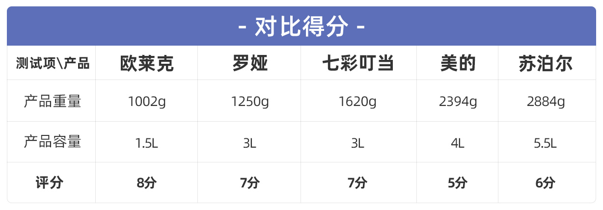 电煮锅怎么选？五款电煮锅实测告诉你“不粘”才是最好用