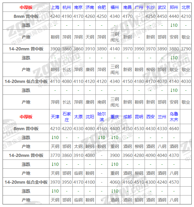 今日全国钢材价格汇总！最高跌100