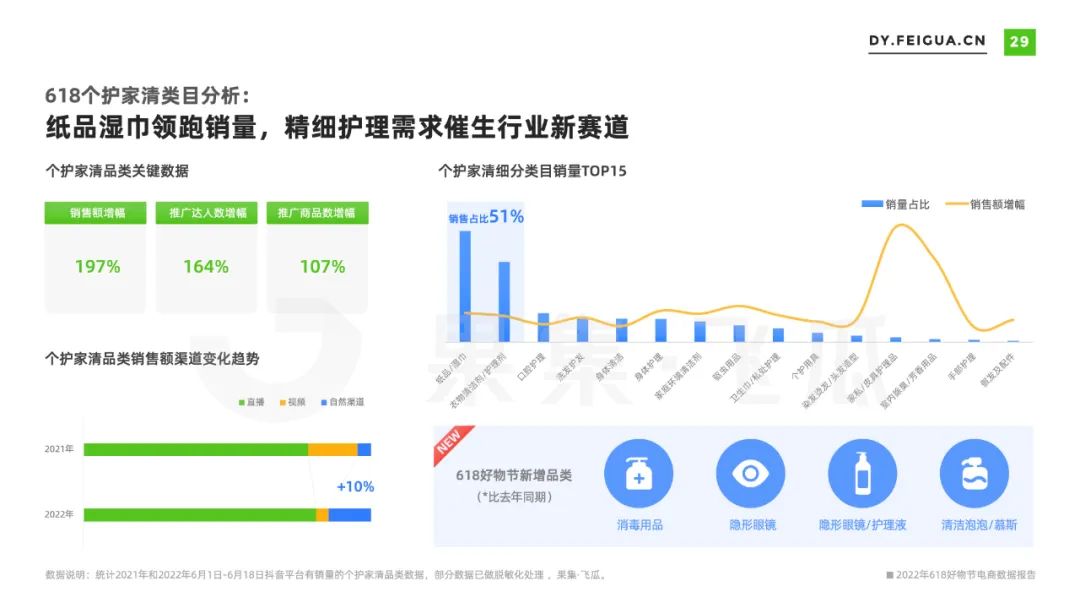 2022年618电商与品牌营销数据报告：非传统优势类目渗透率提升
