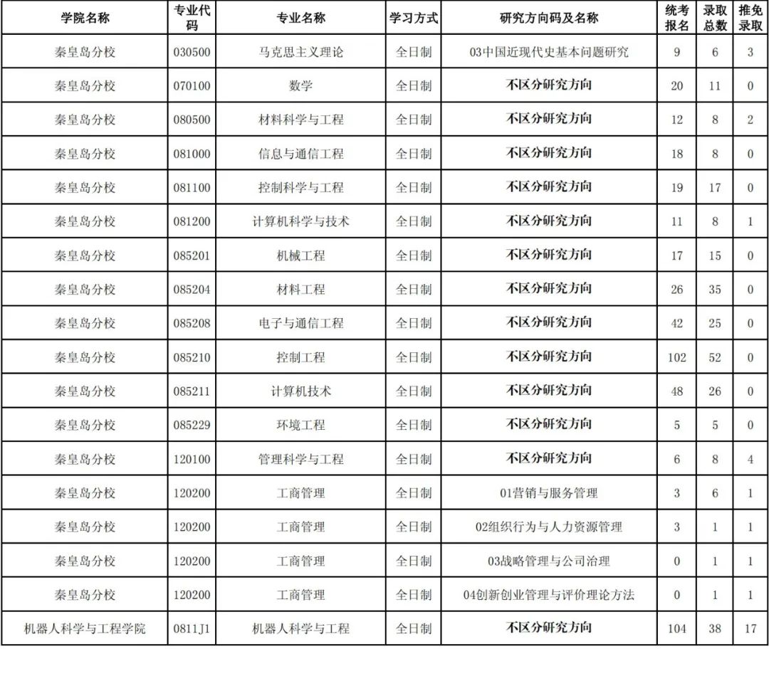 东北大学19~21年考研报录比