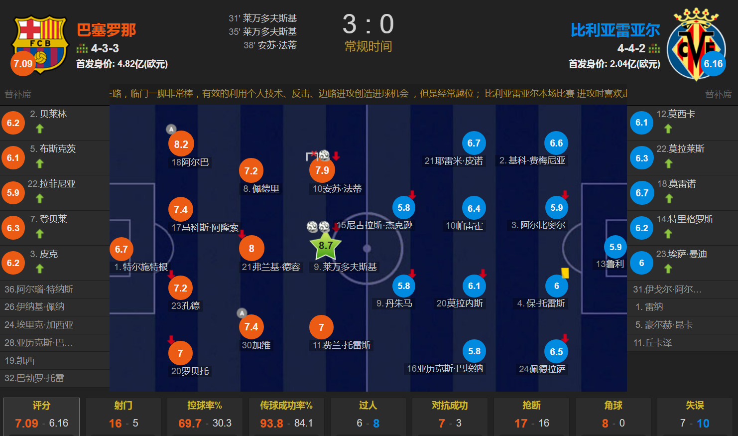 足球队比赛视频(莱万双响 世界波 法蒂脚后跟破门 中框 巴萨3-0横扫黄潜紧追皇马)