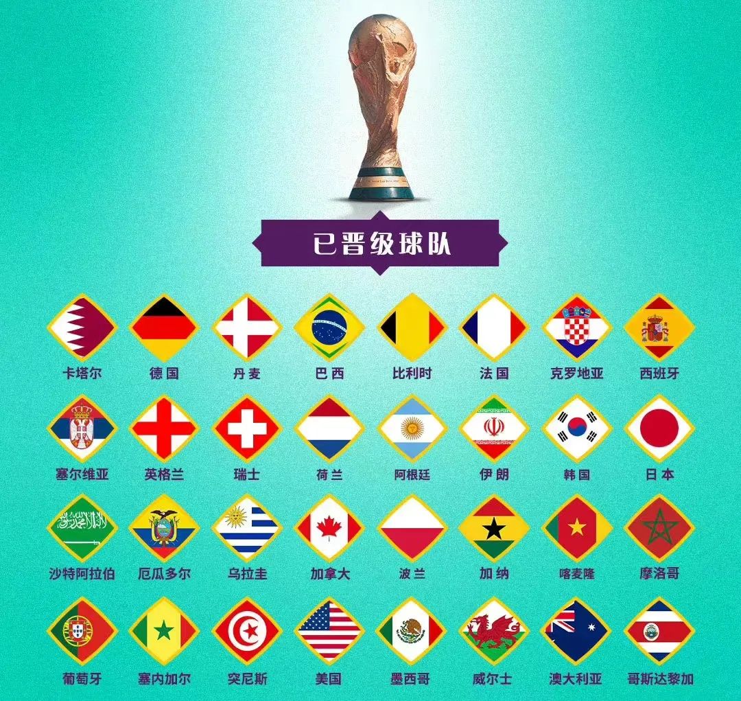 足球世界杯有几队参加(世界杯32强正式出炉！亚洲6队历史性齐聚，世界第31压哨晋级)