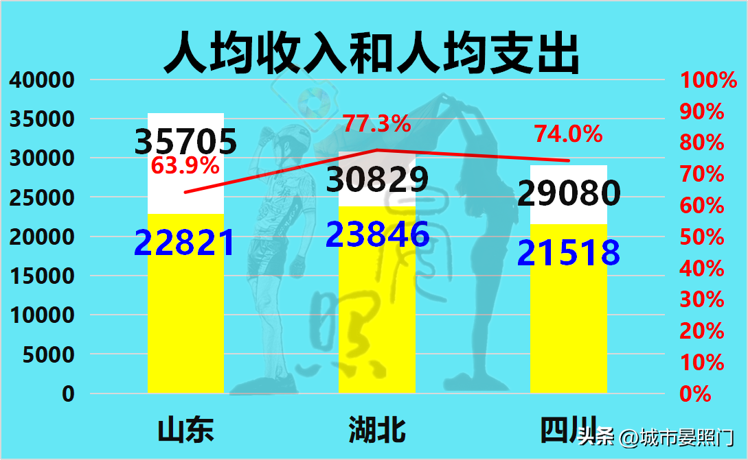 山东负四川(中、西部第一省对比山东，湖北虽力压四川，却惜败于山东)