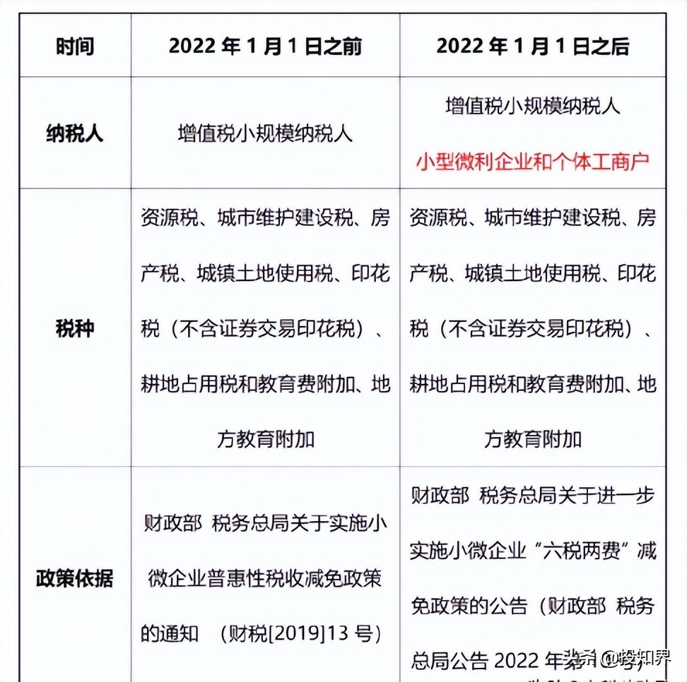 减免的六税两费，你还在先计提再结转吗？没必要