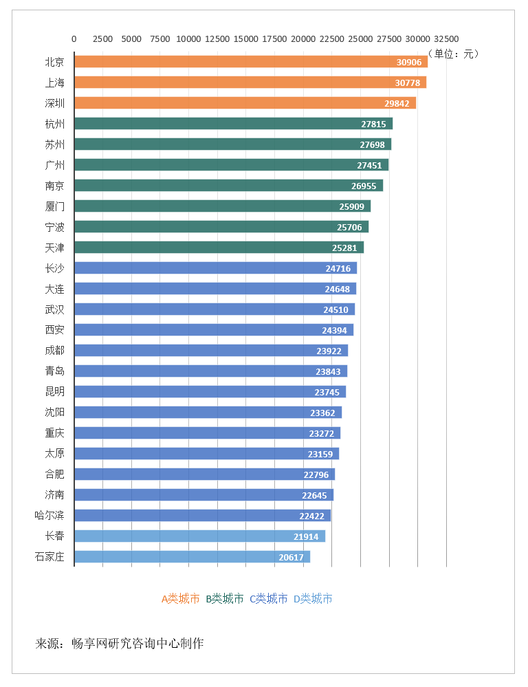 主要城市软件开发人月费率取值探研