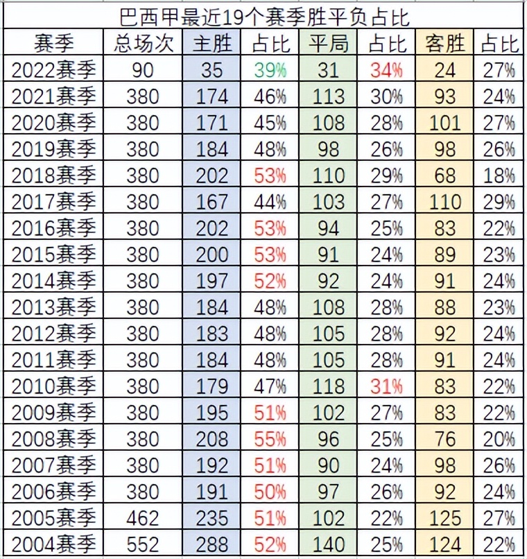 巴西甲联赛排名是啥子意思(巴西甲主场胜率18个赛季首次跌破4成 冷门增多)