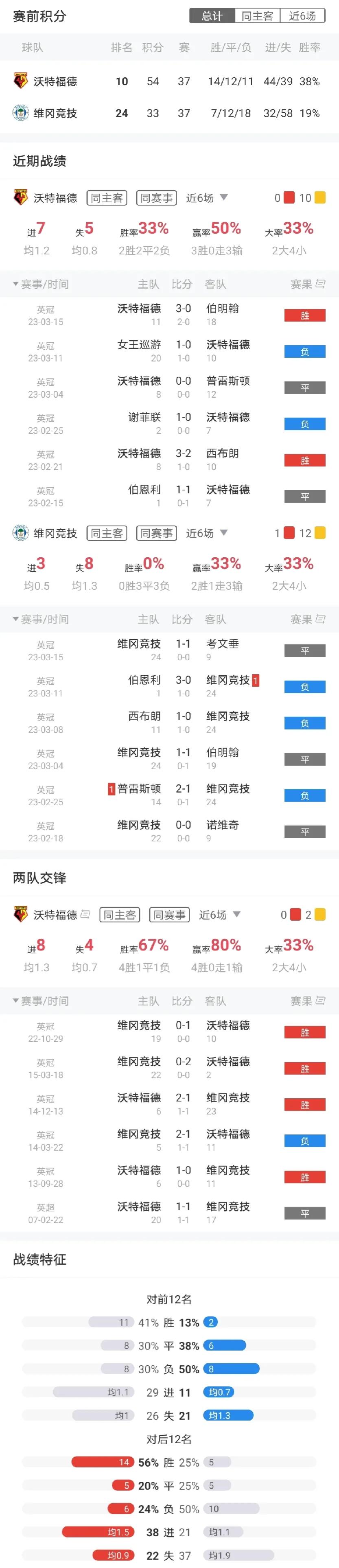 周末英超怎么看（周六英超-切爾西 VS 埃弗頓+狼隊 VS 利茲聯+布倫特 VS 萊切城+英冠4場）