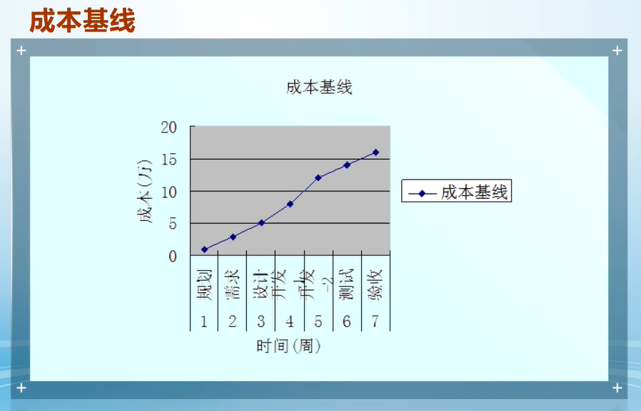 软件项目管理 6.10.成本预算