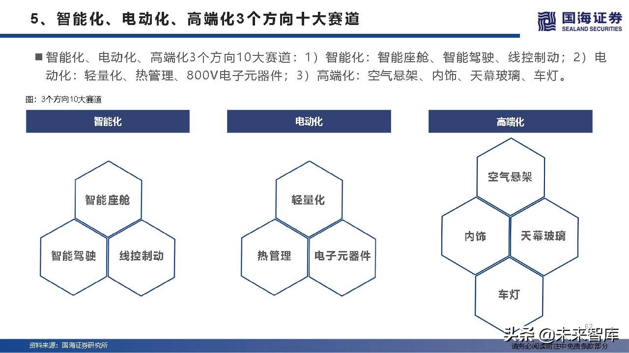 汽车行业深度研究及2022年度策略：产业变革的α，时代浪潮的β