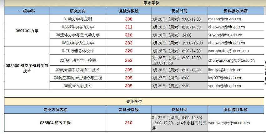 北京理工大学研究生录取分数线 2022北京理工大学研究生复试院已出-第1张图片-专升本网 北京理工大学研究生录取分数线 2022北京理工大学研究生复试院已出-第1张图片-专升本网