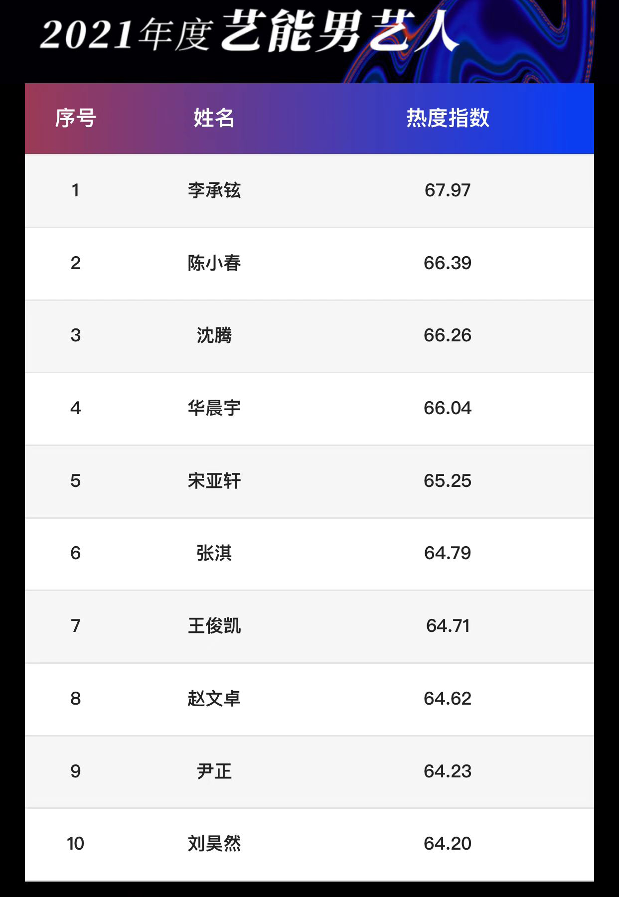 娱乐白皮书：朱一龙口碑TOP1，易烊千玺热度高，黑马综艺拿下第一