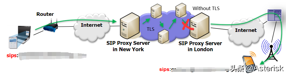 SIP通信网络技术概论-关于SIP/RTP呼叫语音加密技术架构讨论