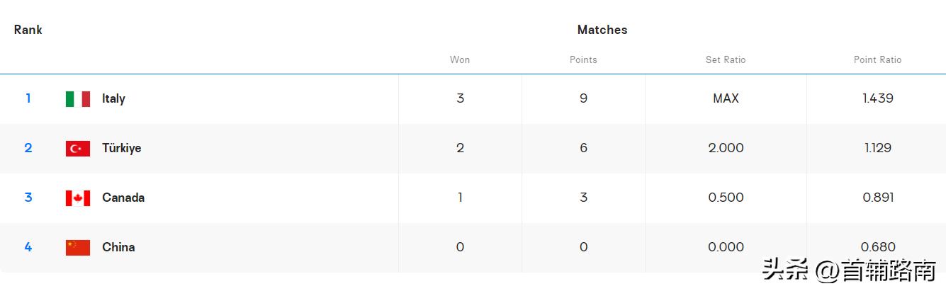 男排世锦赛16强出炉！亚洲两队晋级，中国队三连败排名垫底