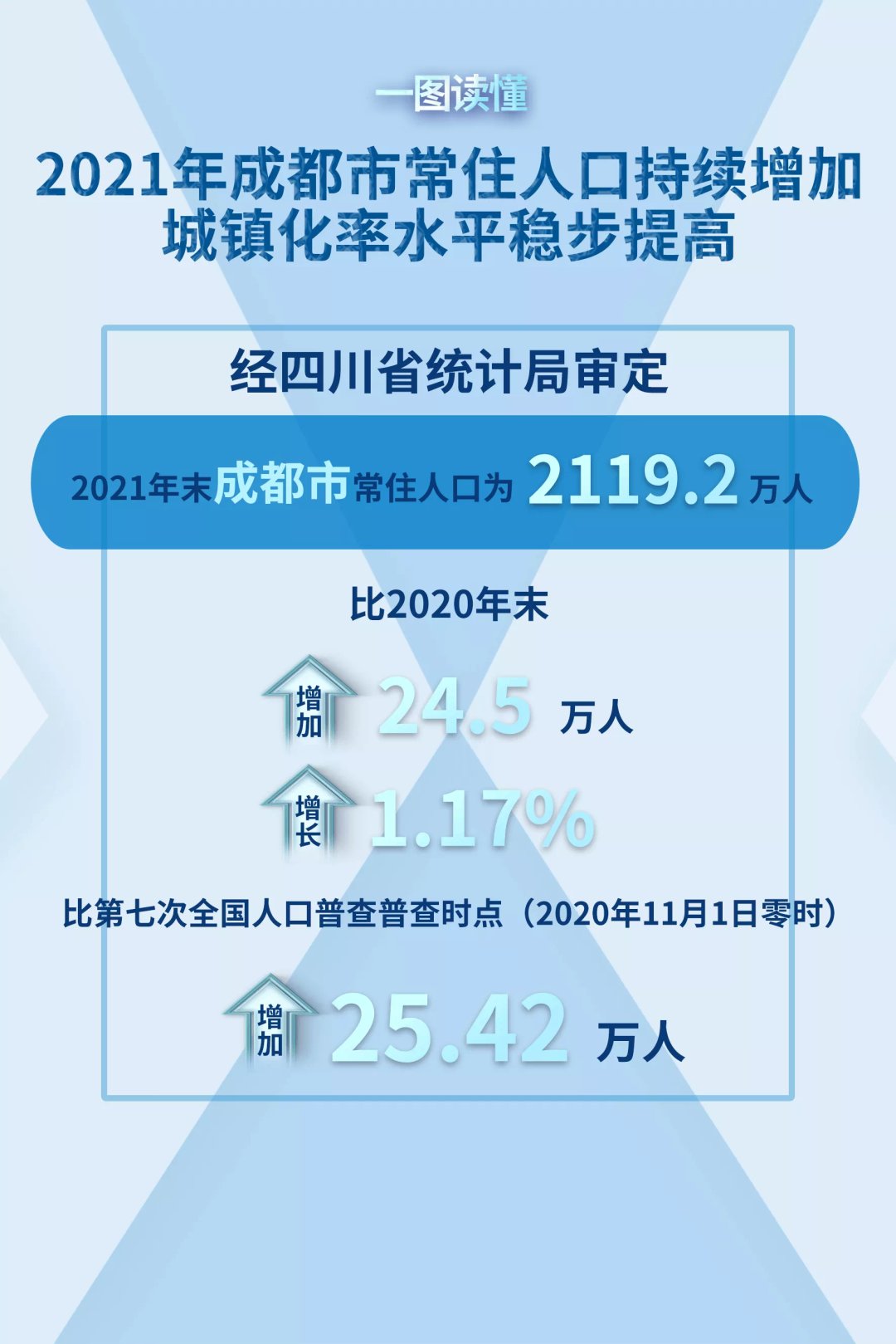 拥有“天府之国”美誉的成都，十年之后人口能达到1亿人吗？
