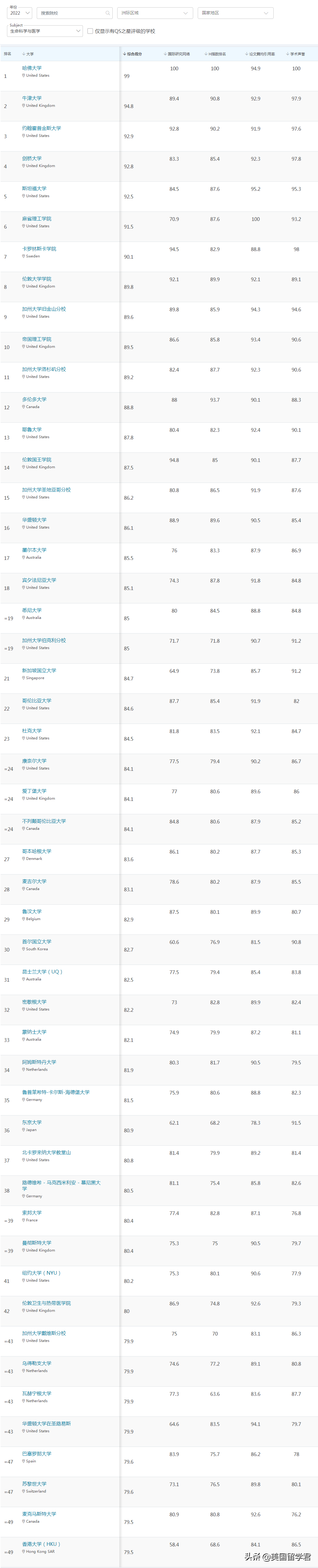 最新！2022QS世界大学学科排名，这些偏科学校值得收藏