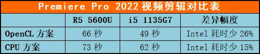 商用笔记本采购，选AMD还是英特尔，同机型PK三大场景供你参考