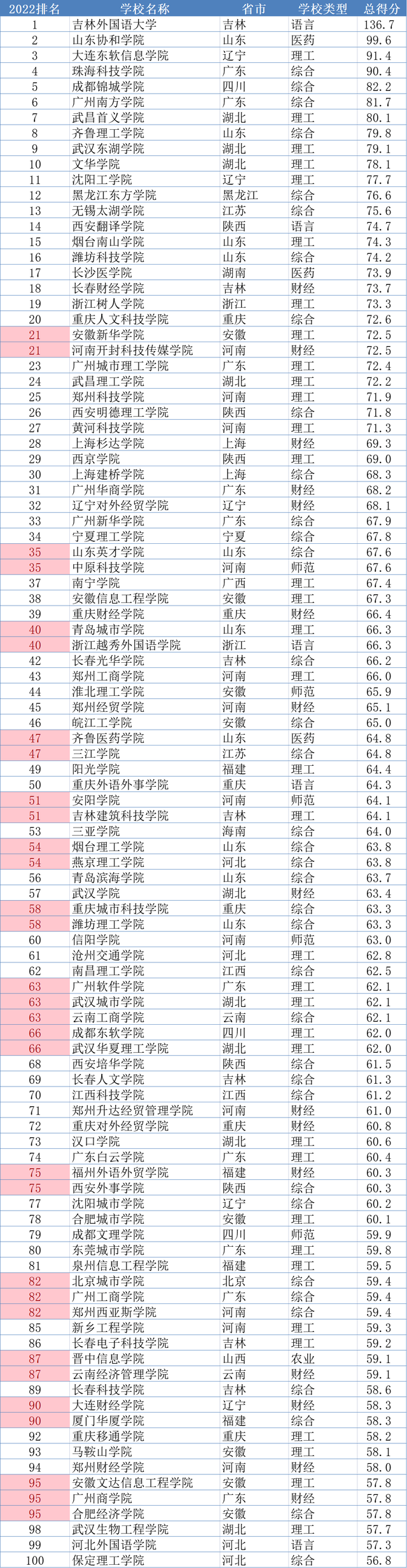 中国民办高校排行榜20强(中国民办大学100强排名！大连东软跻身前三，文华学院入选十强)