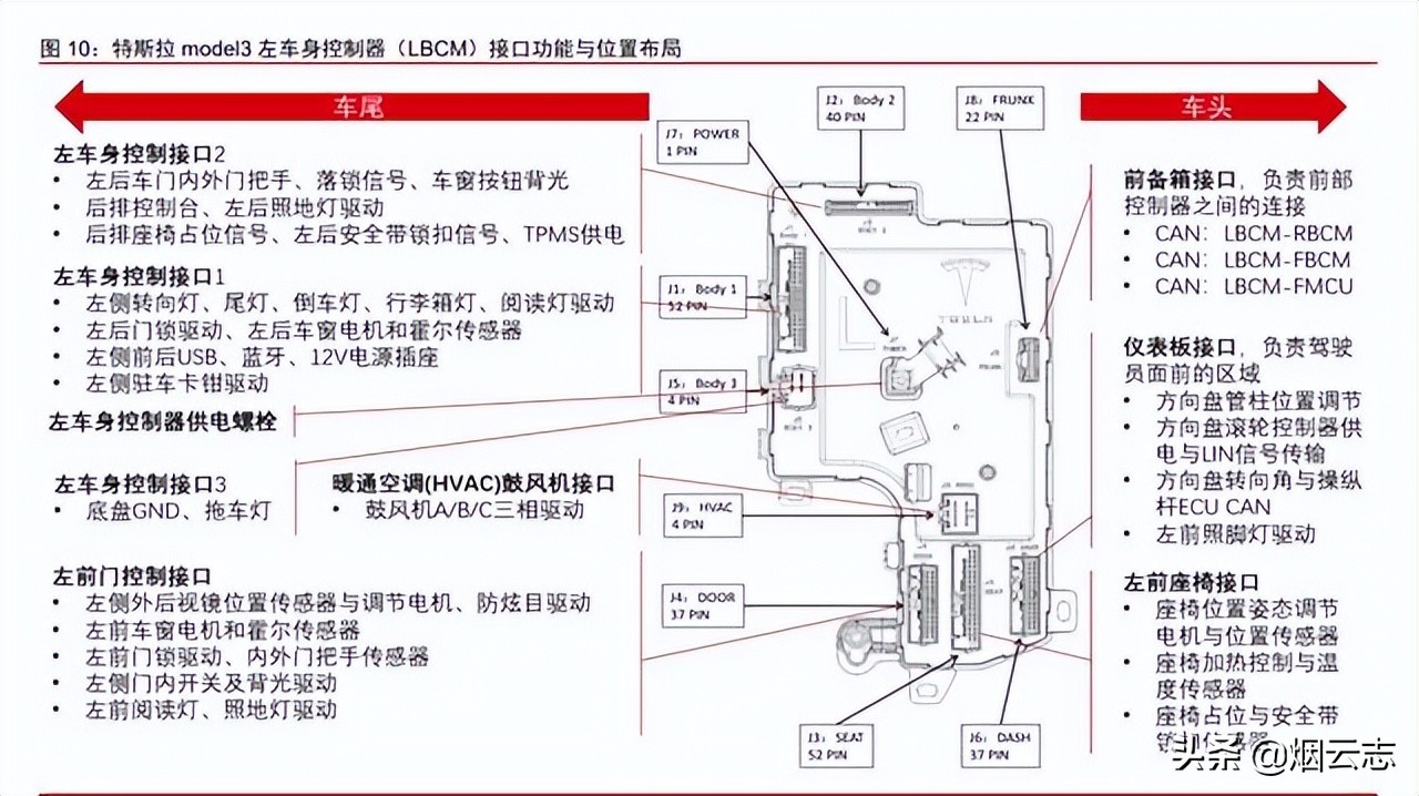 从拆解特斯拉的Model3看智能电动汽车发展趋势