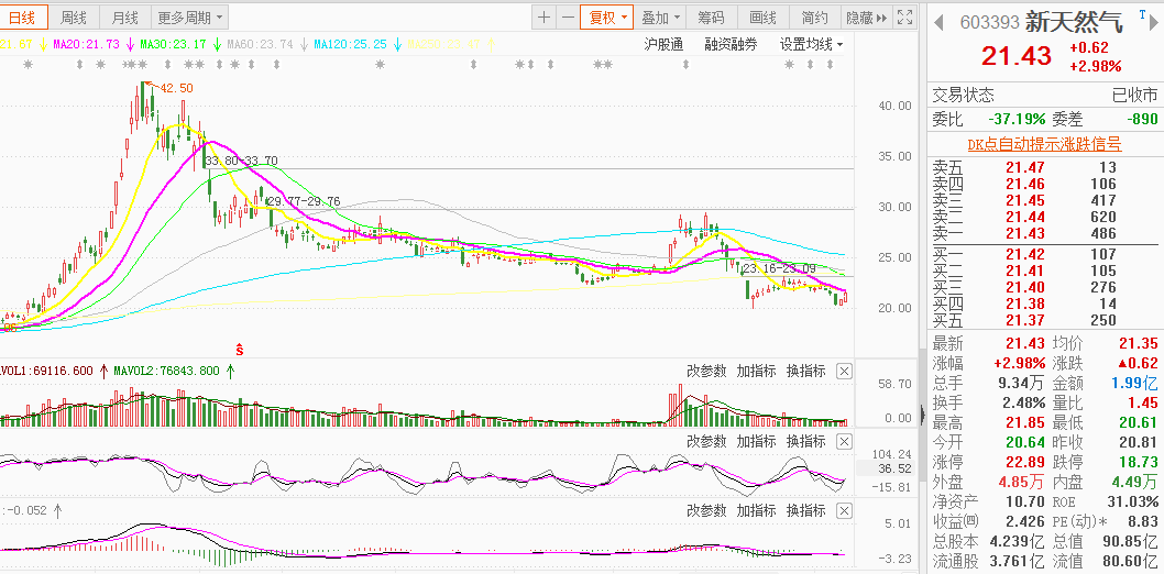 天然气价格创历史新高，3只受益股分析