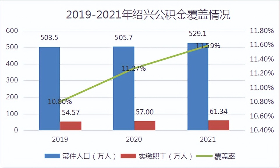 揭秘绍兴公积金家底！去年1万人用公积金买房，还有24亿可贷