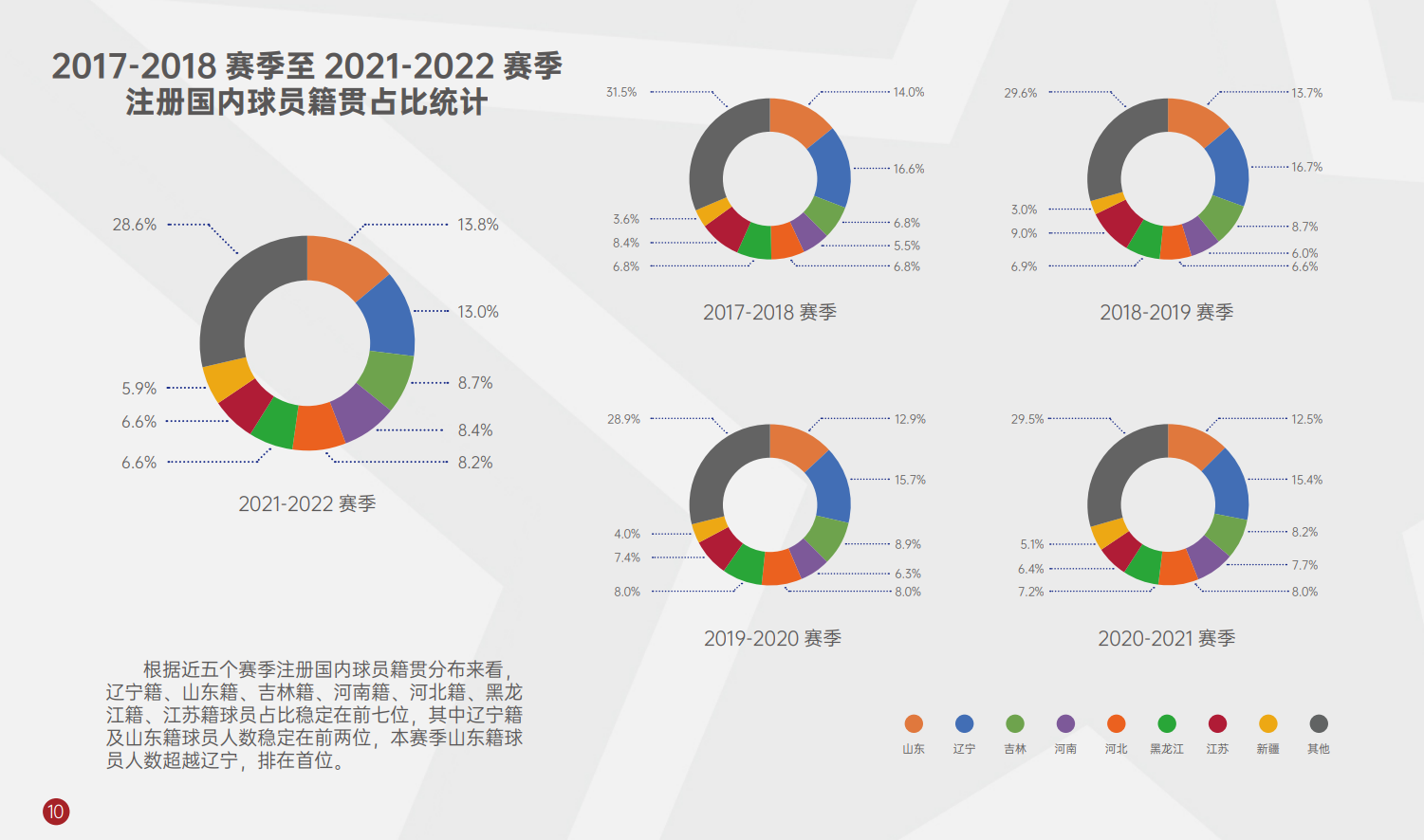 cba山东籍球员名字哪个队(CBA本赛季山东籍球员54人 首次超越辽宁籍位列各省首位)