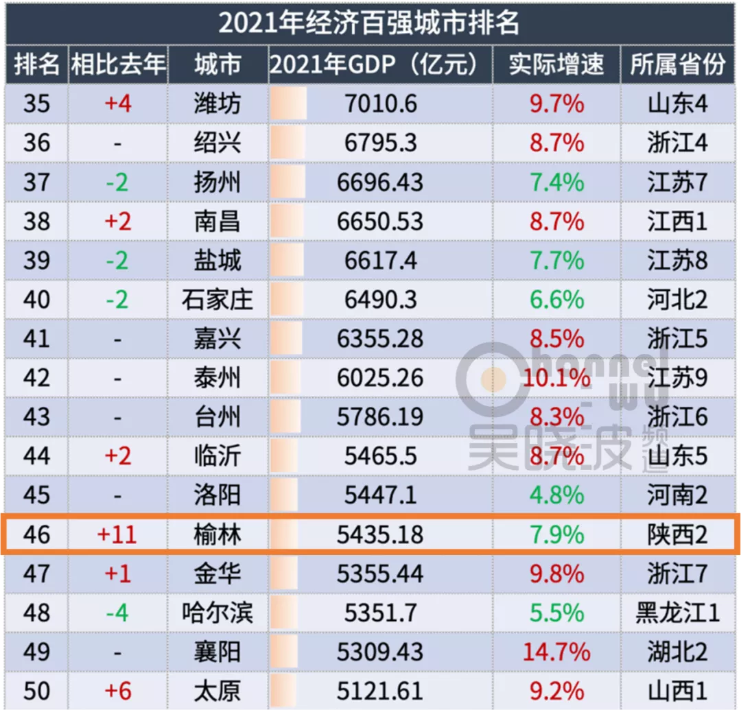 2021年城市GDP百强榜,什么样的城市不认天命、逆势而起?